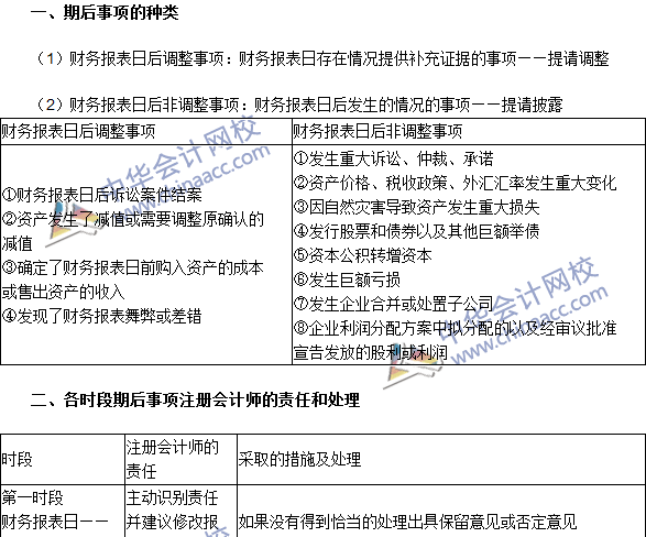 2016注冊(cè)會(huì)計(jì)師《審計(jì)》高頻考點(diǎn)：期后事項(xiàng)