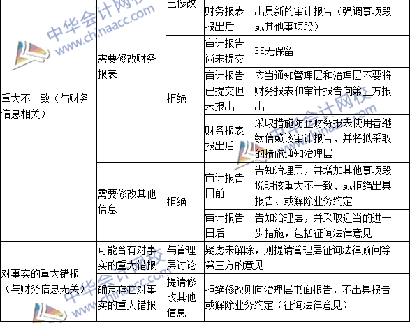 注會《審計》高頻考點：含有已審計財務(wù)報表的文件中的其他信息