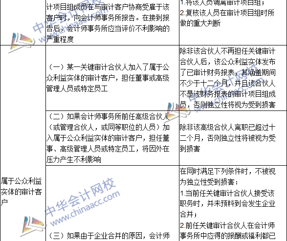 2016注冊會計師《審計》高頻考點：與審計客戶發(fā)生雇傭關系