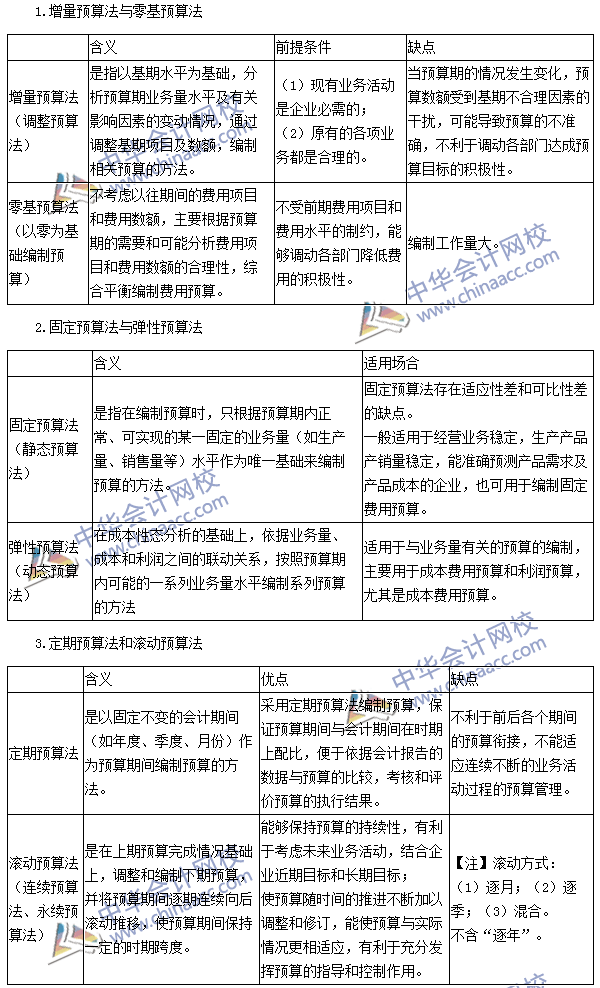 2016注會考試《財務成本管理》高頻考點：營業(yè)預算的編制