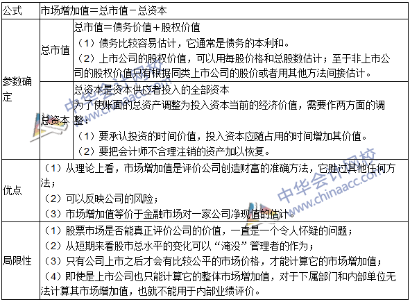 2016年注會考試《財務(wù)成本管理》高頻考點：市場增加值