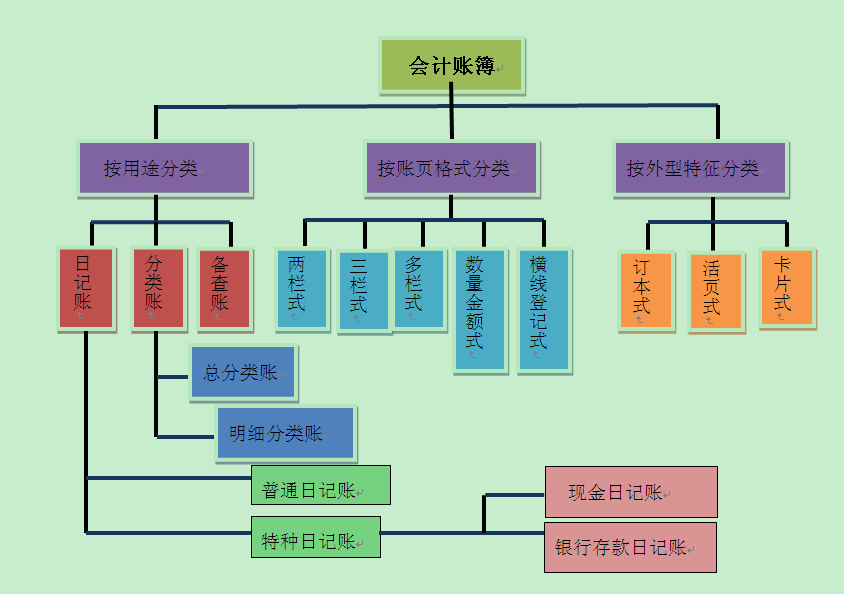 財(cái)務(wù)工作的三大基本技能 你掌握了嗎？