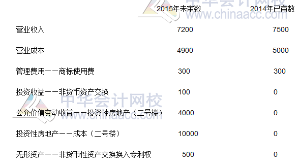 2016年注冊(cè)會(huì)計(jì)師《審計(jì)》科目分析報(bào)告 