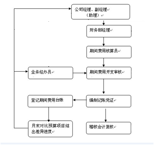 期間費(fèi)用核算流程及財(cái)務(wù)處理