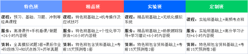 2017年會(huì)計(jì)職稱(chēng)考試輔導(dǎo)班次一覽