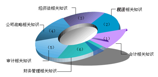 學習會計專業(yè)到底能做什么 