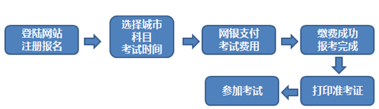 2017年1月期貨從業(yè)預(yù)約式考試報(bào)名流程