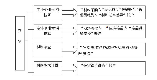 作為會(huì)計(jì)你應(yīng)該知道的 材料會(huì)計(jì)實(shí)務(wù)操作全流程