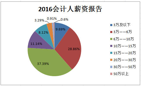 為什么你所認(rèn)為的會(huì)計(jì)行業(yè)工資普遍都很低