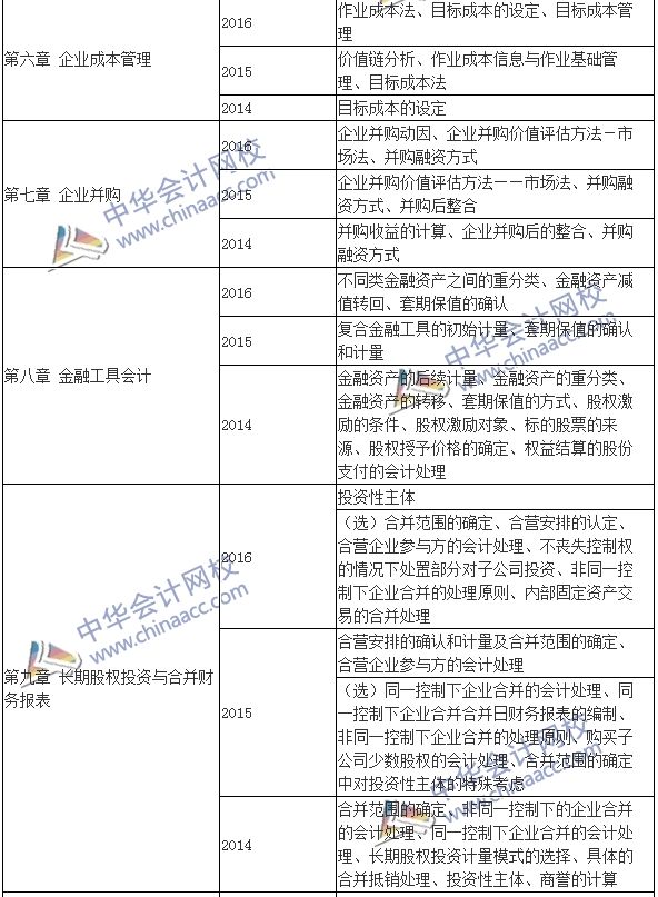 高級會(huì)計(jì)師《高級會(huì)計(jì)實(shí)務(wù)》考試近年出題套路