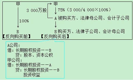 2017年高級會計師《高級會計實務(wù)》答疑精華：反向購買