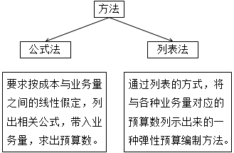 彈性預算編制方法