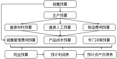 預算編制