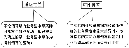 固定預算編制方法特點