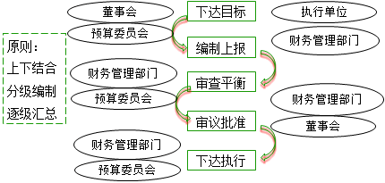 預算的編制程序