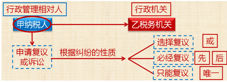 經(jīng)濟(jì)糾紛的解決途徑