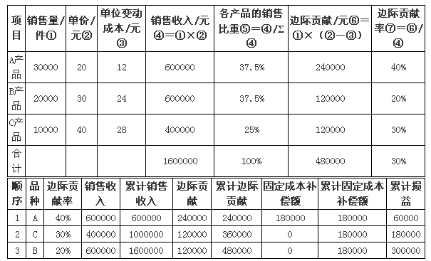 中級(jí)會(huì)計(jì)職稱《財(cái)務(wù)管理》知識(shí)點(diǎn)：順序法