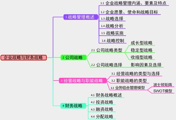 2017年高級會(huì)計(jì)師考試預(yù)習(xí)：企業(yè)戰(zhàn)略與財(cái)務(wù)戰(zhàn)略思維導(dǎo)圖