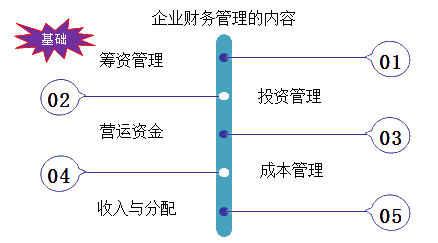 企業(yè)財務管理的內容