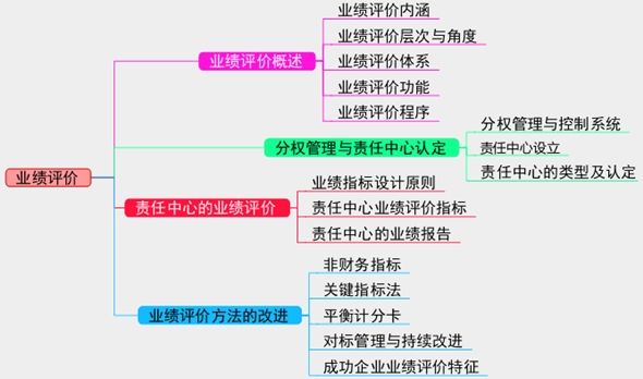 2017高級會計師考試預習：業(yè)績評價