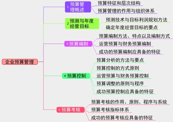 2017年高級(jí)會(huì)計(jì)師考試預(yù)習(xí)：企業(yè)預(yù)算管理