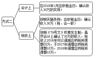 企業(yè)所得稅匯算清繳之房屋出租收入和視同銷售收入風(fēng)險