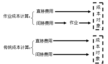 中級會計職稱《財務管理》知識點：作業(yè)成本法與傳統(tǒng)成本計算法