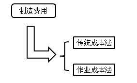 中級會計職稱《財務管理》知識點：作業(yè)成本法與傳統(tǒng)成本計算法