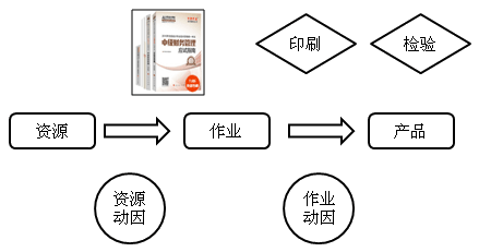 中級會計(jì)職稱《財(cái)務(wù)管理》知識點(diǎn)：作業(yè)成本管理相關(guān)概念