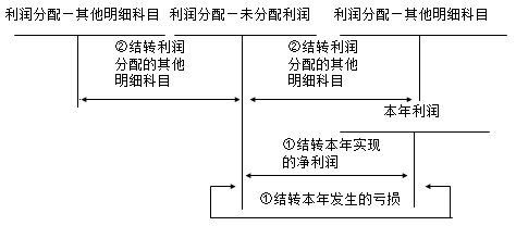 2017初級職稱《初級會(huì)計(jì)實(shí)務(wù)》知識點(diǎn):利潤分配的核算