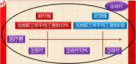 2017初級(jí)職稱《經(jīng)濟(jì)法基礎(chǔ)》知識(shí)點(diǎn)：職工基本醫(yī)療費(fèi)用的結(jié)算