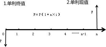 單利模式下的終值和現(xiàn)值 