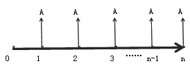 年金的終值和現(xiàn)值 