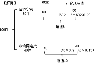 成本與可變現(xiàn)凈值的確認(rèn)