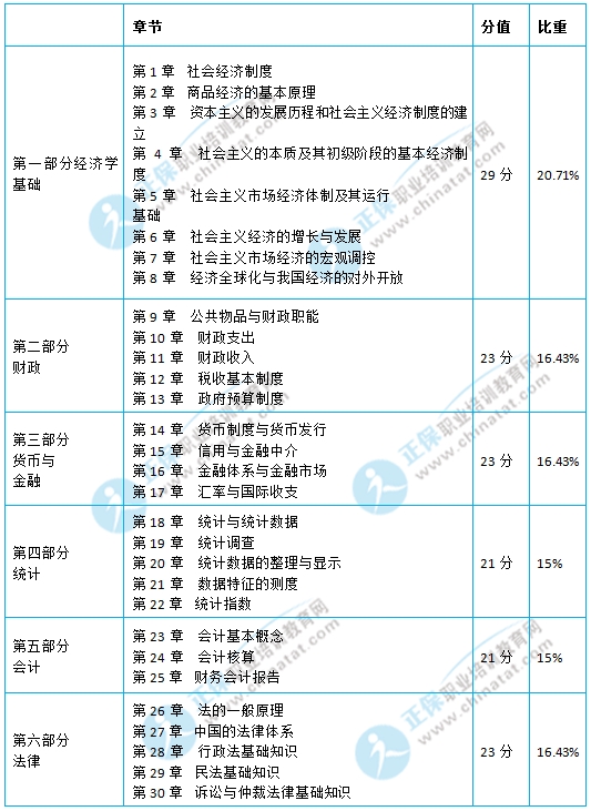 初級經(jīng)濟師考試《經(jīng)濟基礎(chǔ)知識》教材結(jié)構(gòu)框架及考試所占比重