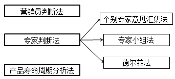 中級(jí)會(huì)計(jì)職稱《財(cái)務(wù)管理》重點(diǎn)：銷售預(yù)測(cè)的定性分析法