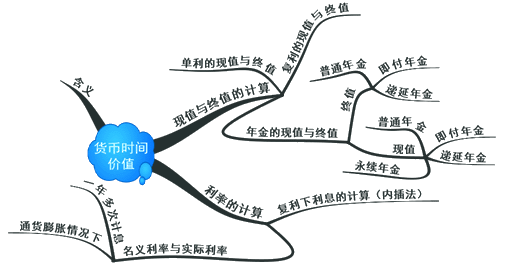 財務管理基礎