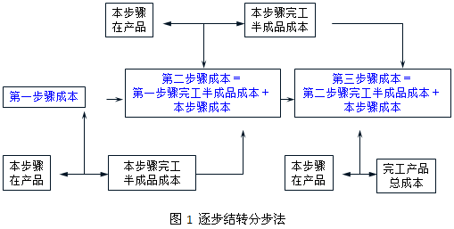 逐步結(jié)轉(zhuǎn)分步法