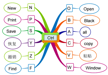 巧用Excel 辦公軟件組件及學(xué)習(xí)方法