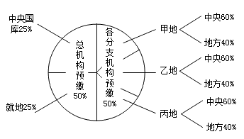 中級會計《經(jīng)濟法》重點：跨地區(qū)經(jīng)營匯總納稅的征收管理