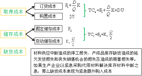 存貨的成本