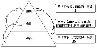 經(jīng)營、會計與報表間 牽扯不清的關(guān)系