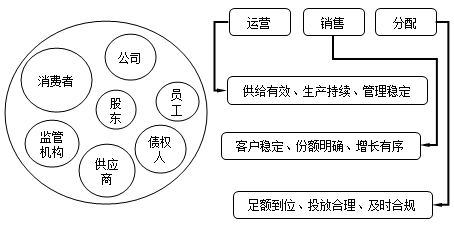 經(jīng)營、會計與報表間 牽扯不清的關(guān)系