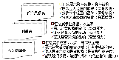 經(jīng)營、會計與報表間 牽扯不清的關(guān)系