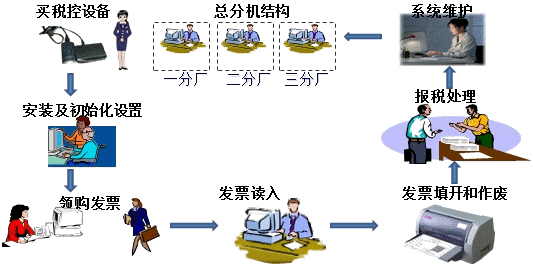 增值稅稅控開(kāi)票系統(tǒng)操作流程