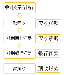 初級會(huì)計(jì)職稱