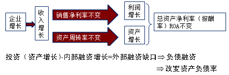 2017高會(huì)《高級(jí)會(huì)計(jì)實(shí)務(wù)》預(yù)習(xí)知識(shí)點(diǎn)：融資規(guī)劃與增長(zhǎng)管理