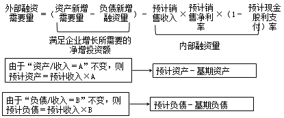 2018高會(huì)《高級(jí)會(huì)計(jì)實(shí)務(wù)》預(yù)習(xí)知識(shí)點(diǎn)：融資規(guī)劃與增長(zhǎng)管理