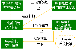 2017高級(jí)會(huì)計(jì)師《高級(jí)會(huì)計(jì)實(shí)務(wù)》知識(shí)點(diǎn)：中央部門預(yù)算