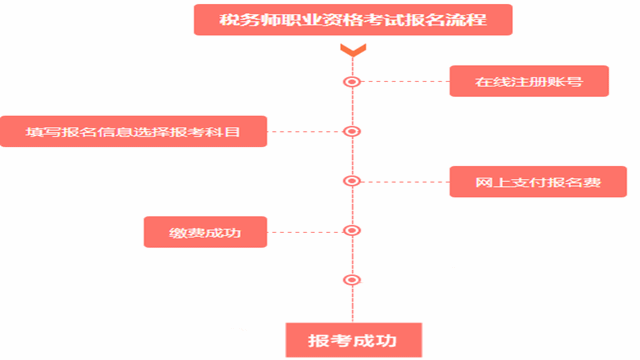 2017稅務師考試報名流程是什么？